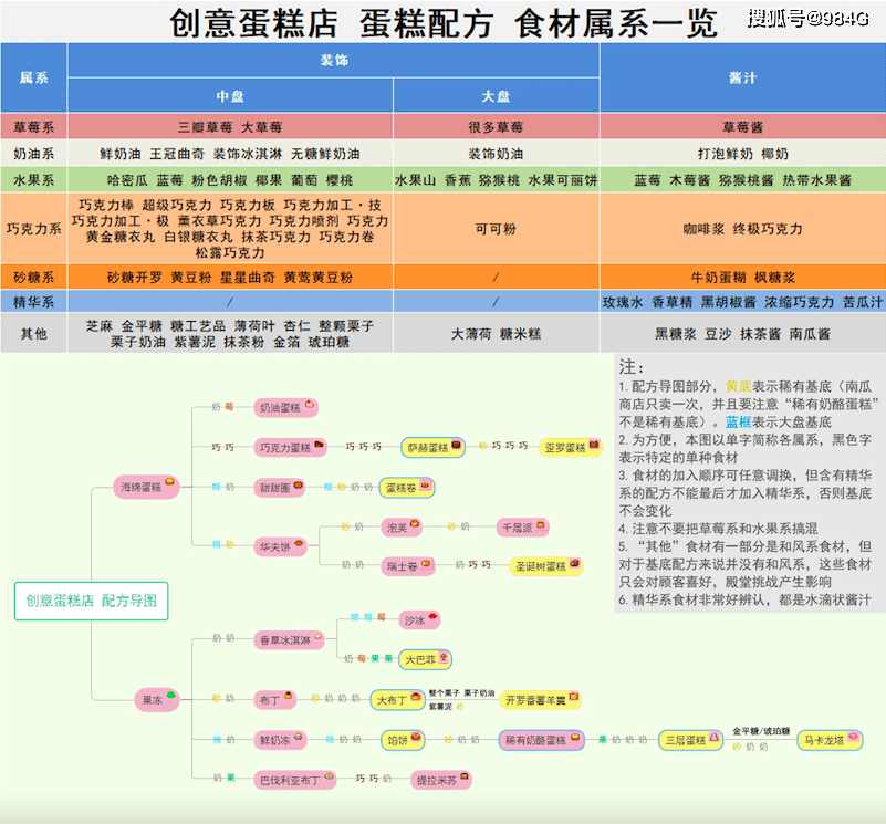 创意蛋糕店雷霆版本全攻略大赛配方材料与殿堂挑战一篇讲清楚(图4)